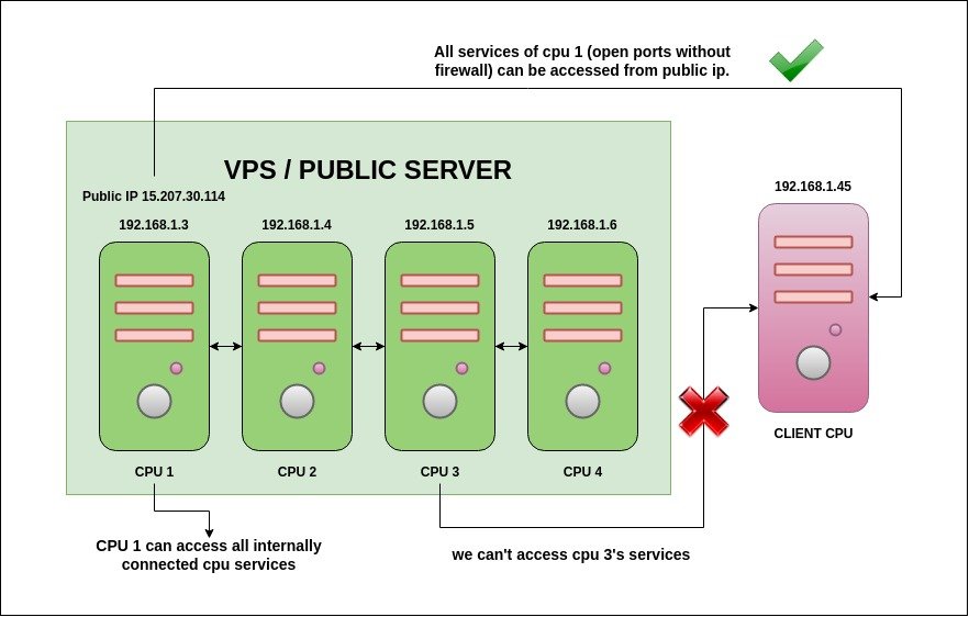 Local port forwarding