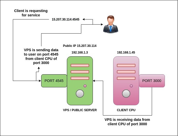 Remote port forwarding